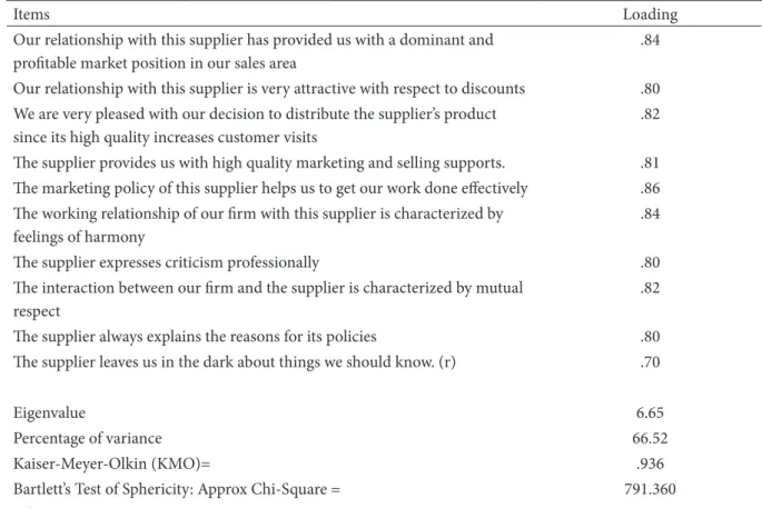 Table 1: Summary of factor analysis for relationship satisfaction