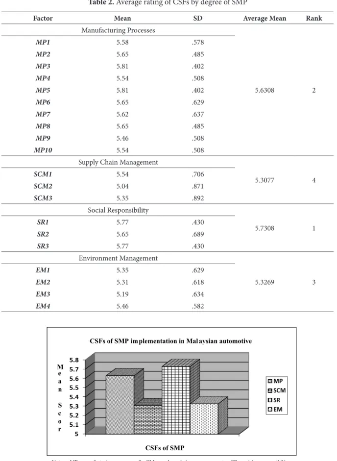 Figure 1: CSFs of SMP implementation in Malaysian automotive industry
