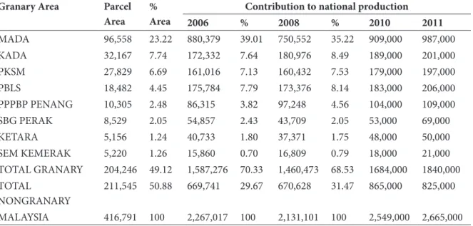 Table 3: Contributions of the granary areas to paddy production Granary Area Parcel 