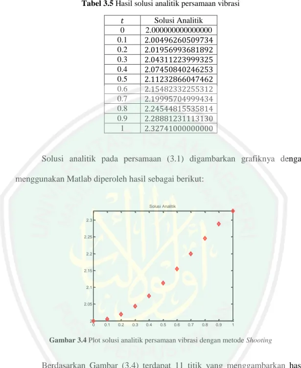 Tabel 3.5 Hasil solusi analitik persamaan vibrasi     Solusi Analitik  0  2.000000000000000  0.1                    0.2                    0.3                    0.4                    0.5                    0.6                    0.7                    0.