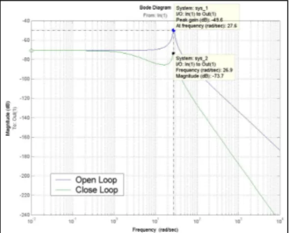 Gambar 6. Grafik Respon Frekuensi  Grafik  respon  frekuensi  dapat  digunakan  untuk  mengetahui  performansi  sistem  dilihat  dari  nilai  magnitudo