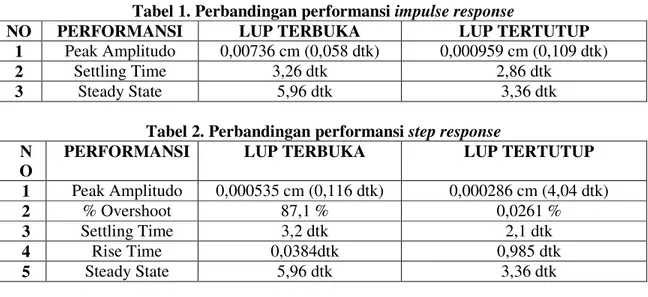 Tabel 1. Perbandingan performansi impulse response 