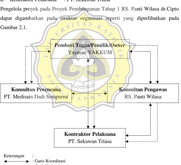 Gambar 2.1  Struktur Organisasi Proyek (Sumber : Diolah dari hasil wawancara  site manager Proyek Pembangunan Tahap 1 RS