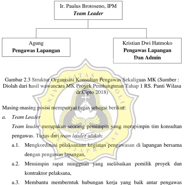 Gambar 2.3 Struktur Organisasi Konsultan Pengawas Sekaliguas MK (Sumber :  Diolah dari hasil wawancara MK Proyek Pembangunan Tahap 1 RS