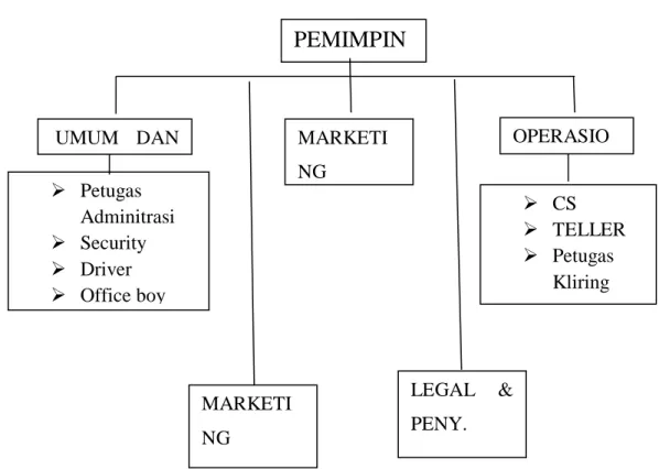 Gambar 4. Struktur Organisasi Perusahaan PT. Bank Aceh Syari‟ah 34