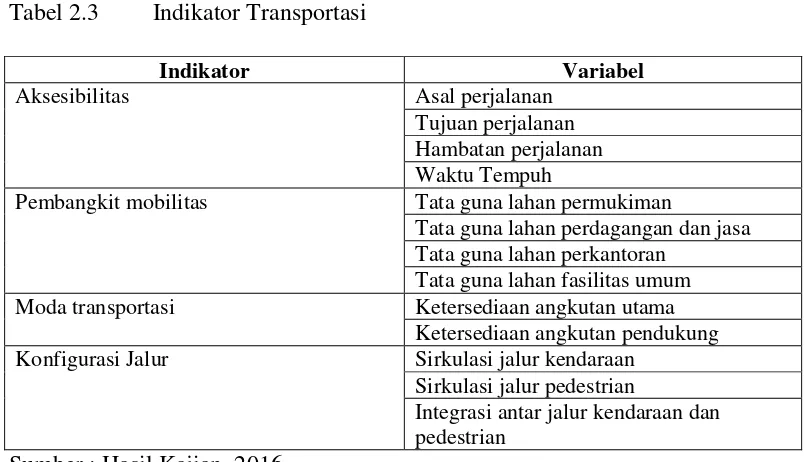 Tabel 2.3 Indikator Transportasi 