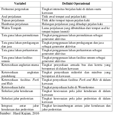 Tabel 3.1  Variabel Penelitian dan Definisi Operasional 