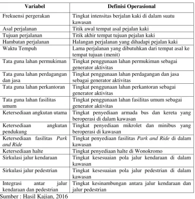 Tabel 3.1  Variabel Penelitian dan Definisi Operasional 