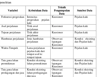 Tabel 3.3 Metode Pengumpulan data berdasarkan indikator dan variabel 