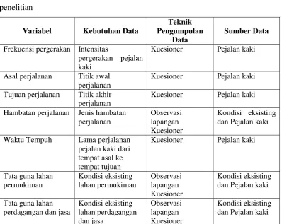 Tabel 3.3 Metode Pengumpulan data berdasarkan indikator dan variabel 