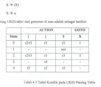 Tabel 4. 7 Tabel Konflik pada LR(O) Parsing Table 