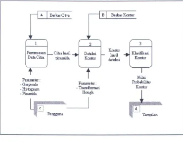 Gambar 5.2 Diagram DFD Levell : Proses-proses dalam 