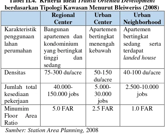 Tabel II.4. Kriteria Ideal Transit Oriented Development 