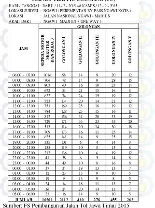 Tabel 4. 5 Survei Lalu Lintas Ngawi-Madiun Rabu-KamisSURVEY TRAFFIC COUNTING (TC)
