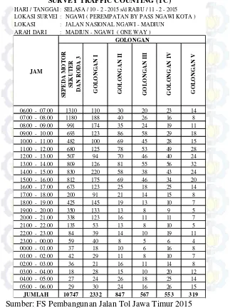 Tabel 4. 7 Survei Lalu Lintas Madiun-Ngawi Selasa-Rabu