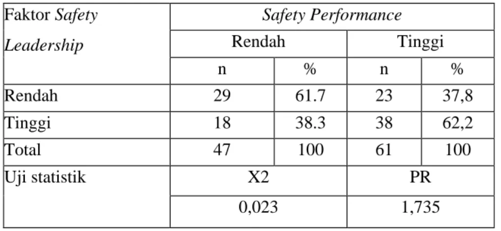 Tabel 3 Hubungan Faktor Safety Leadership dengan Safety Performance  Faktor Safety  Leadership  Safety Performance Rendah  Tinggi  n  %  n  %  Rendah  29  61.7  23  37,8  Tinggi  18  38.3  38  62,2  Total  47  100  61  100  Uji statistik  X2  PR  0,023  1,