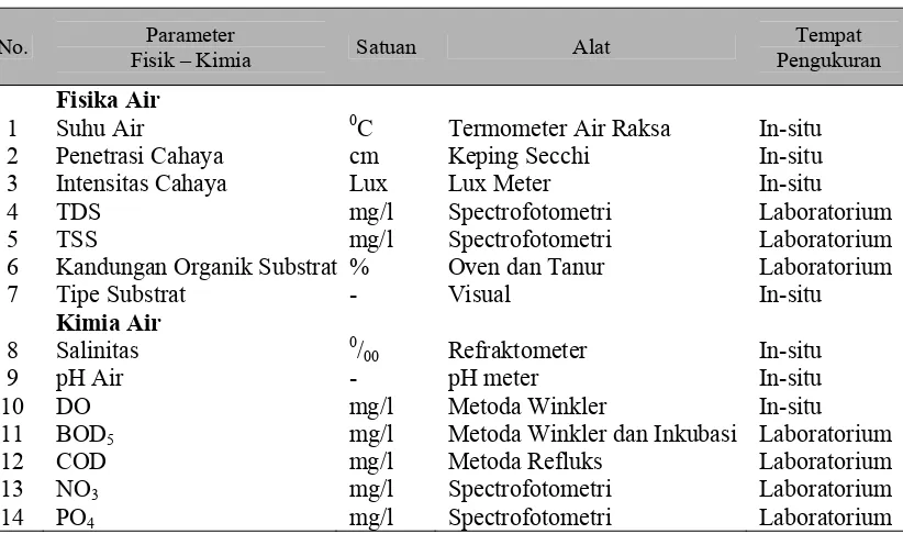 Tabel 3.1.  Alat dan Satuan yang dipergunakan dalam Pengukuran Faktor      Fisika/ Kimia
