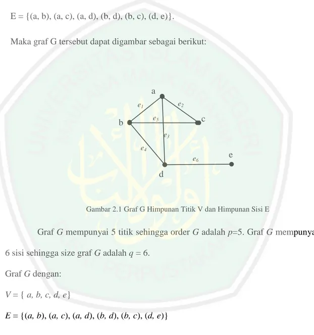 Gambar 2.1 Graf G Himpunan Titik V dan Himpunan Sisi E