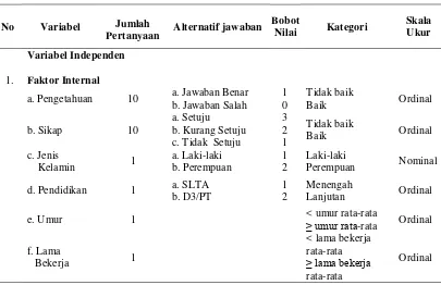 Tabel 3.1. Nama Variabel, Cara dan Alat Ukur, Kriteria Penilaian Indikator, 