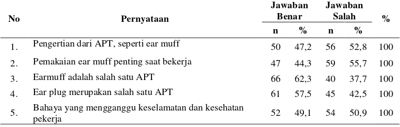 Tabel 4.2. Distribusi Jawaban Responden per Item Pernyataan Mengenai 