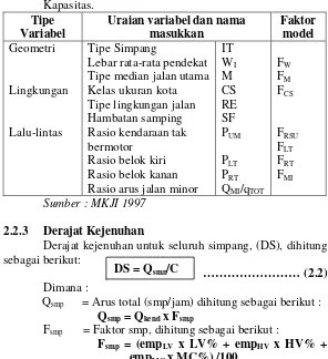 Tabel 2.1 Ringkasan Variabel-Variabel Masukkan Model 