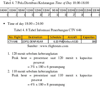 Tabel 4. 8 Tabel Informasi Penerbangan CTV 646 