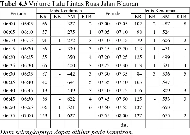 Tabel 4.3 Volume Lalu Lintas Ruas Jalan Blauran 