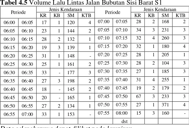 Tabel 4.6 Volume Lalu Lintas Jalan Bubutan Sisi Barat S2 