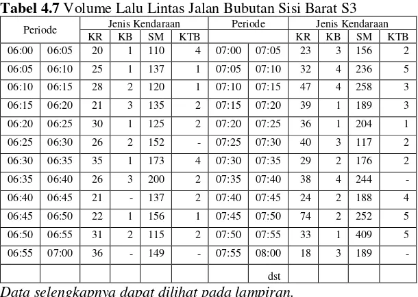 Tabel 4.7 Volume Lalu Lintas Jalan Bubutan Sisi Barat S3 