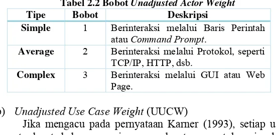 Tabel 2.2 Bobot Unadjusted Actor Weight 