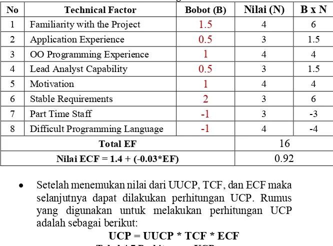 Tabel 4.6 Perhitungan ECF 