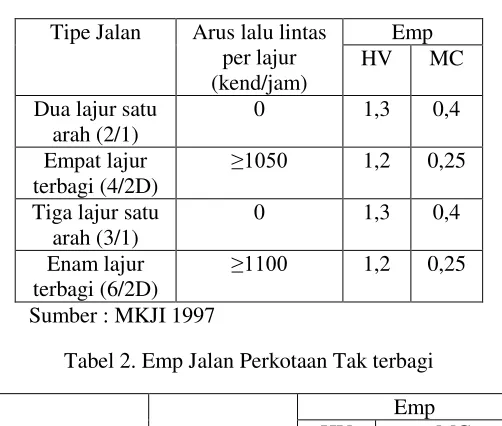 Tabel 1. Emp Jalan Perkotaan Terbagi dan Satu Arah 
