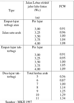 Tabel 5. Faktor Penyesuaian Kapasitas Akibat Lebar Jalur Lalu 