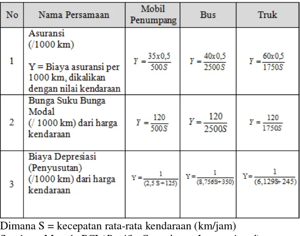 Tabel 13. Persamaan Untuk Perhitungan Biaya Tetap 