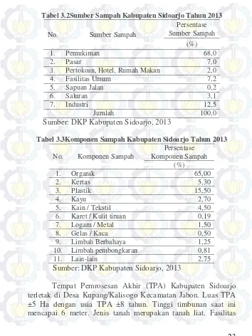 Tabel 3.2Sumber Sampah Kabupaten Sidoarjo Tahun 2013 
