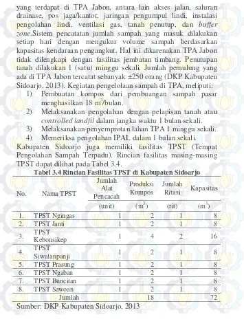 Tabel 3.4 Rincian Fasilitas TPST di Kabupaten Sidoarjo 
