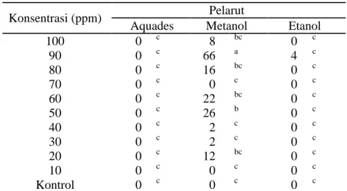 Tabel 2. Persentase Kematian Larva Aedes aegypti L. (%). 