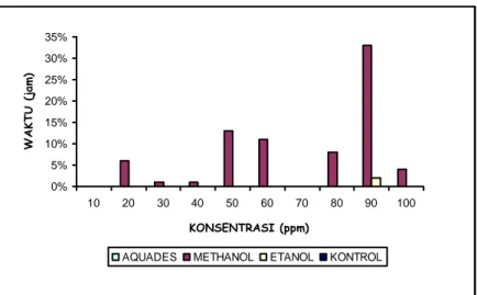Tabel  2  memperlihatkan  Interaksi  antara  ekstrak  daun  Kisampang  dengan  pelarut,  dimana  seluruh  konsentrasi  pada  pelarut  aquades  dan  pelarut  etanol  tidak  berbeda  nyata dengan kontrol