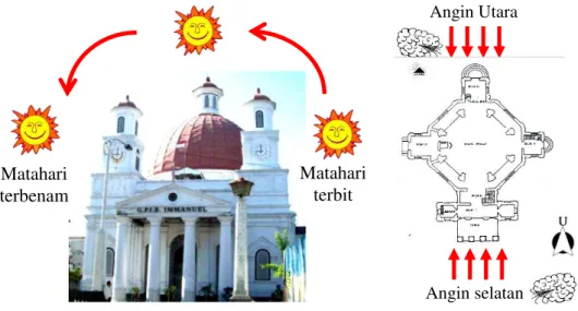 Gambar 3. Orientasi bangunan terkait dengan arah sinar matahari dan arah datangnya angin 