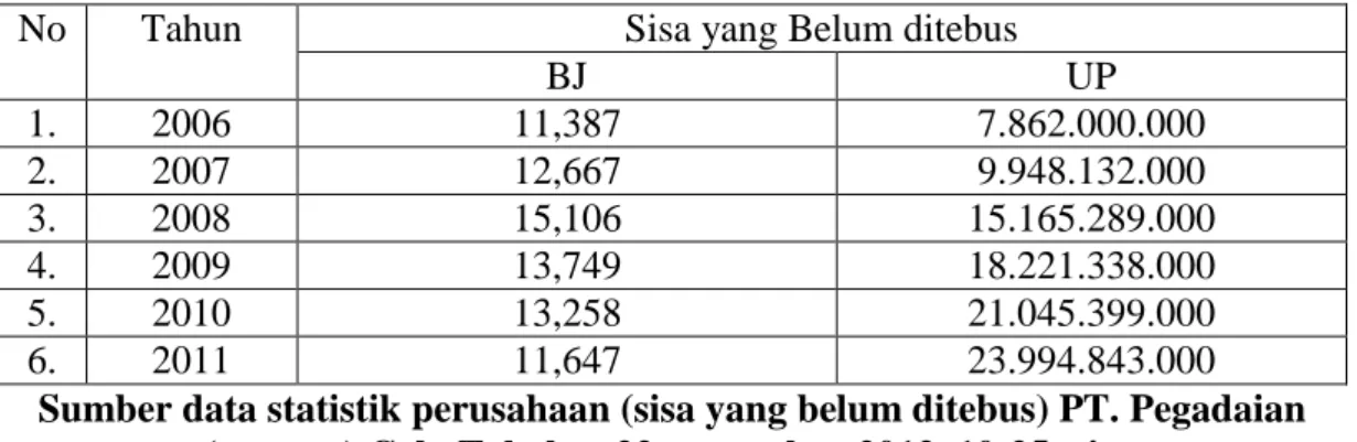 Tabel 1.3 menjelaskan bahwa pada tahun 2006 pelelangan BJ 513. UP Rp. 
