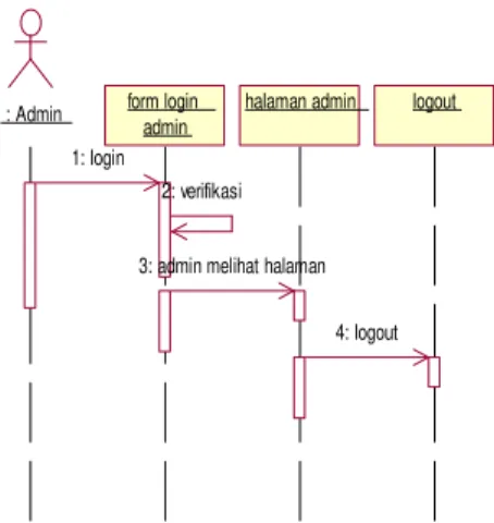 Gambar 3. Activity Diagram Admin 2. Activity Diagram Member