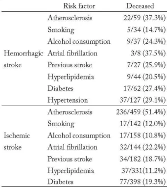 Table  3.  Risk factors according to stroke type and lethal  outcome 