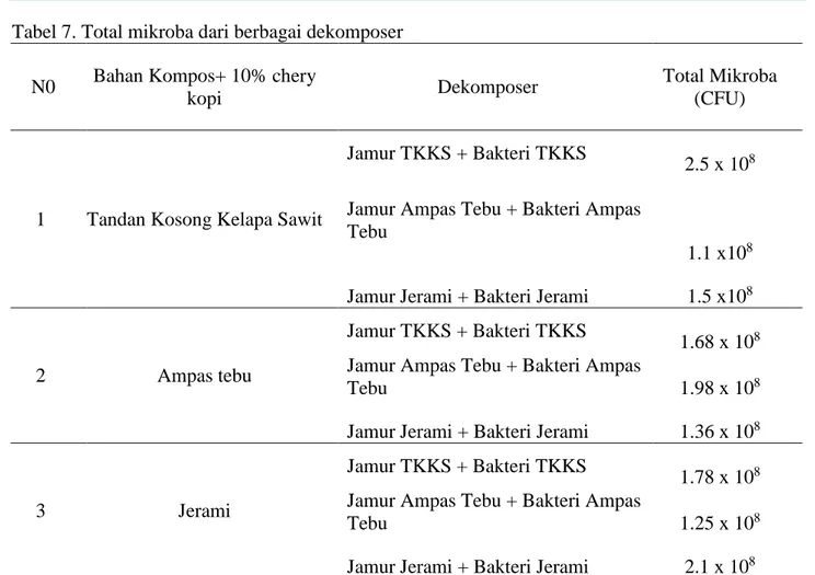 Tabel 7. Total mikroba dari berbagai dekomposer  N0  Bahan Kompos+ 10% chery 