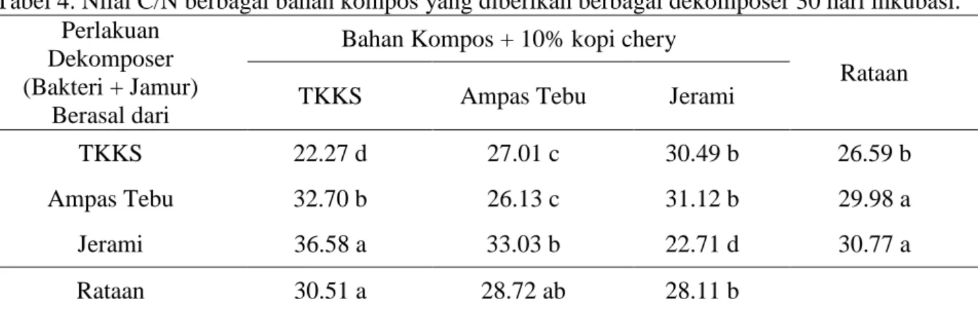 Tabel 4. Nilai C/N berbagai bahan kompos yang diberikan berbagai dekomposer 30 hari inkubasi