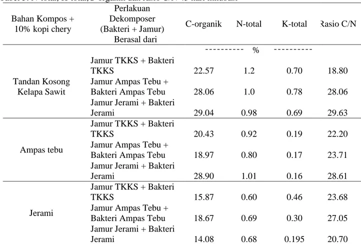 Tabel 5. N-total, K-total,C-organik dan rasio C/N 45 hari inkubasi  Bahan Kompos +  10% kopi chery  Perlakuan  Dekomposer  (Bakteri + Jamur)  Berasal dari 