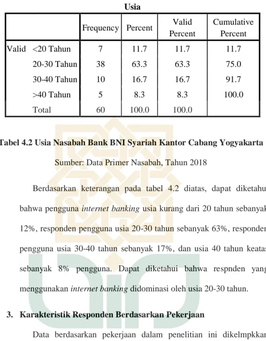 Tabel 4.2 Usia Nasabah Bank BNI Syariah Kantor Cabang Yogyakarta  Sumber: Data Primer Nasabah, Tahun 2018 