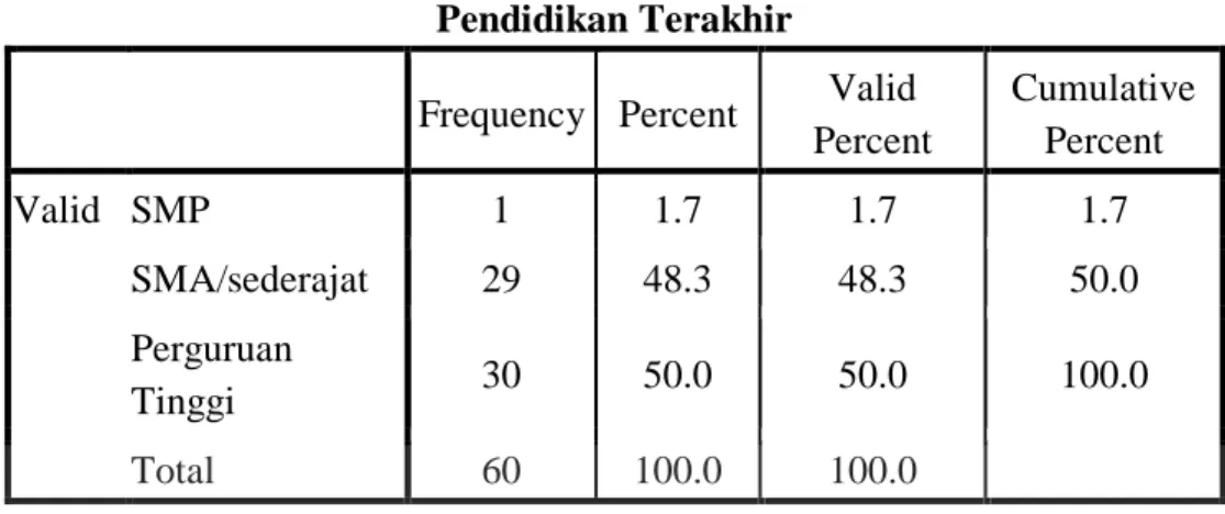 Tabel 4.4 Pendidikan Terakhir Nasabah Bank BNI Syariah Kantor Cabang  Yogyakarta 