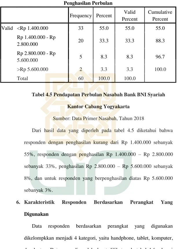 Tabel 4.5 Pendapatan Perbulan Nasabah Bank BNI Syariah  Kantor Cabang Yogyakarta 