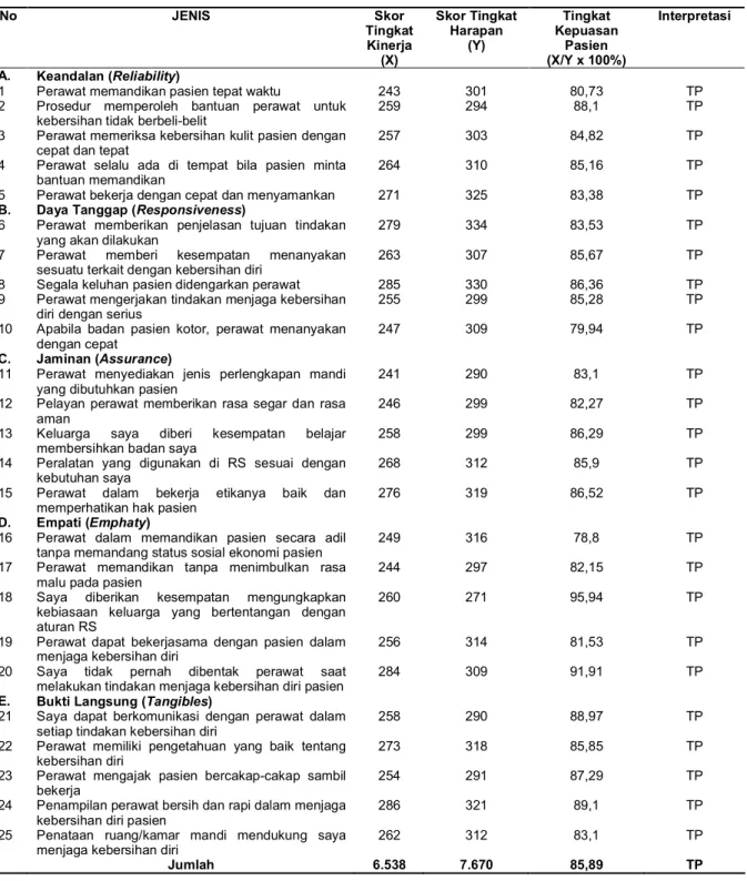 Tabel 2. Analisis Tingkat Kepuasan Pasien di RSUP Sanglah Tahun 2006