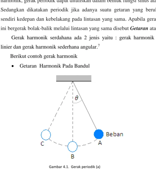 Gambar 4.1.  Gerak periodik (a) 
